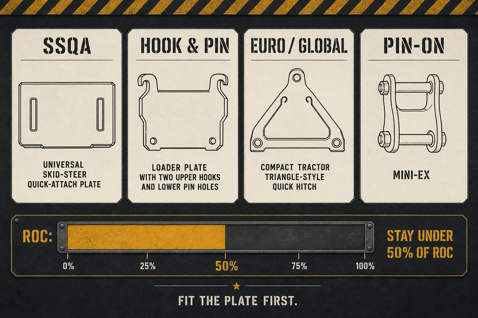 Shop-manual diagram of four hitch types — SSQA, hook-and-pin, Euro/global, and mini-ex pin-on — with a ROC bar marked stay under 50 percent.